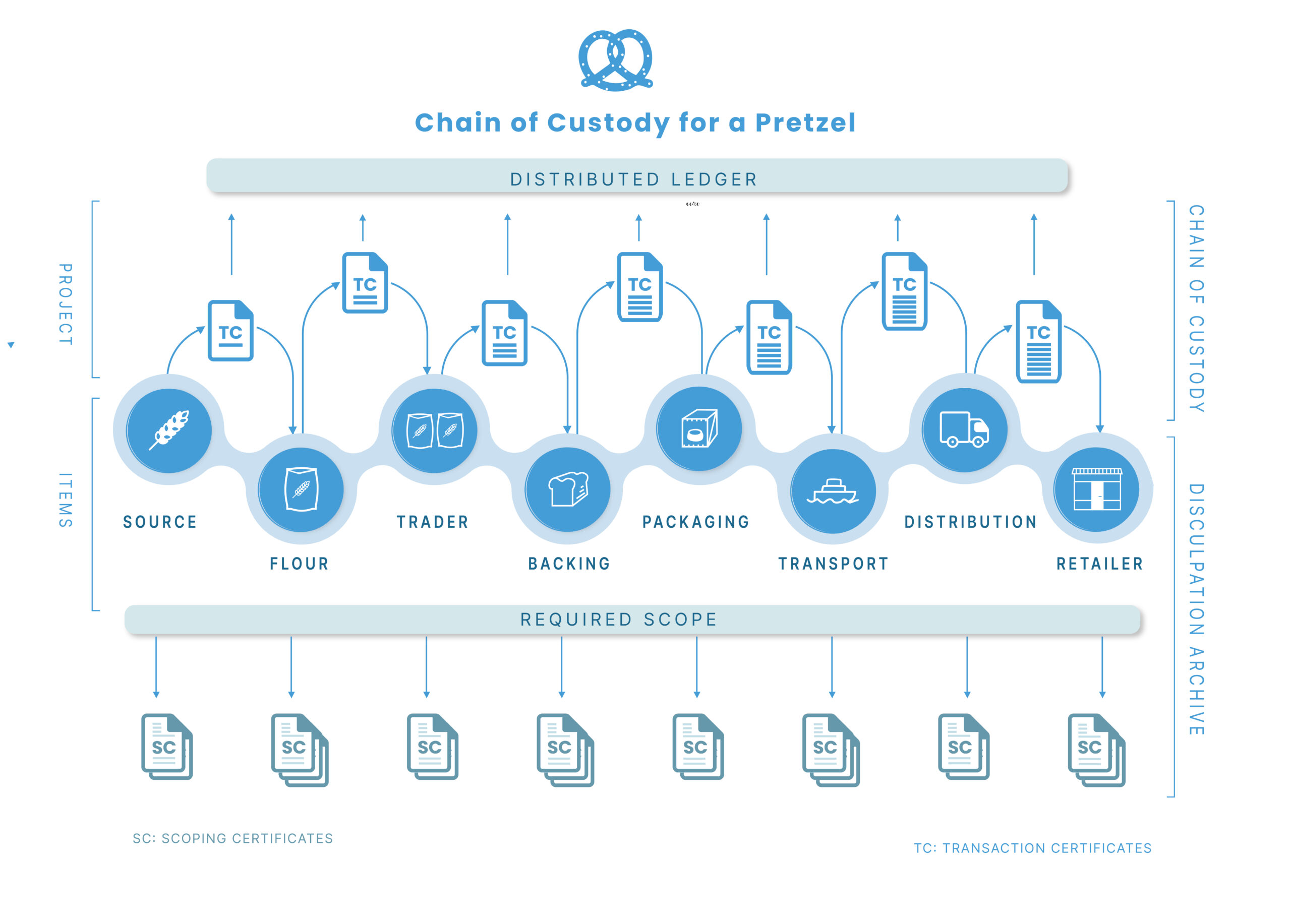 Certificates Journey